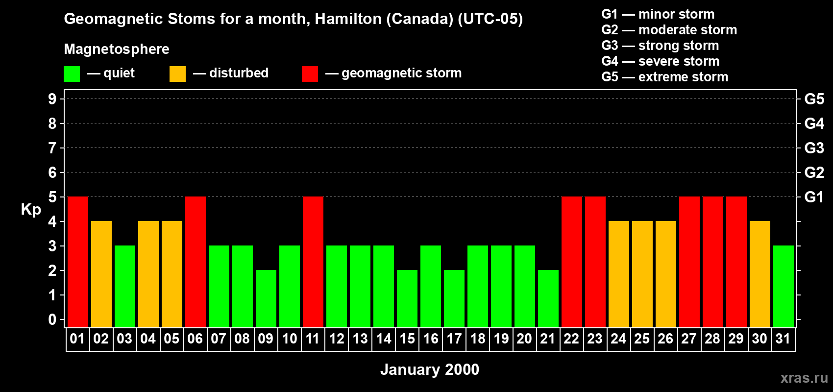 Changes in the maximum daily geomagnetic index Kp in January 2000