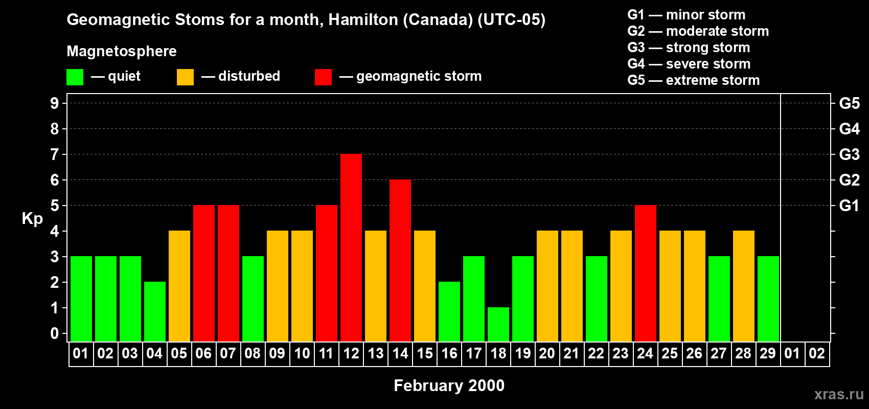 Changes in the maximum daily geomagnetic index Kp in February 2000