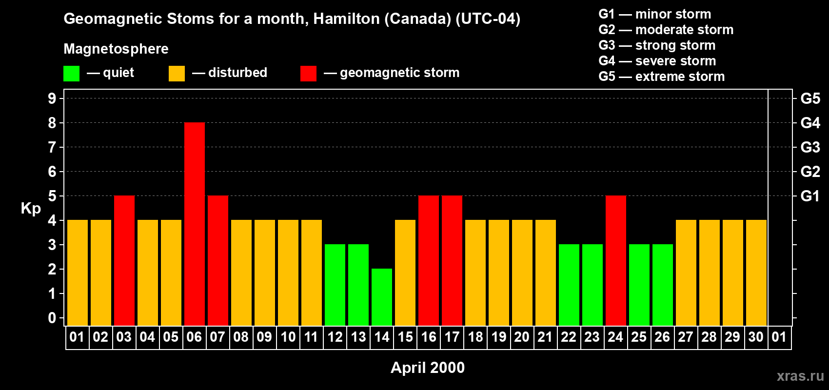 Changes in the maximum daily geomagnetic index Kp in April 2000