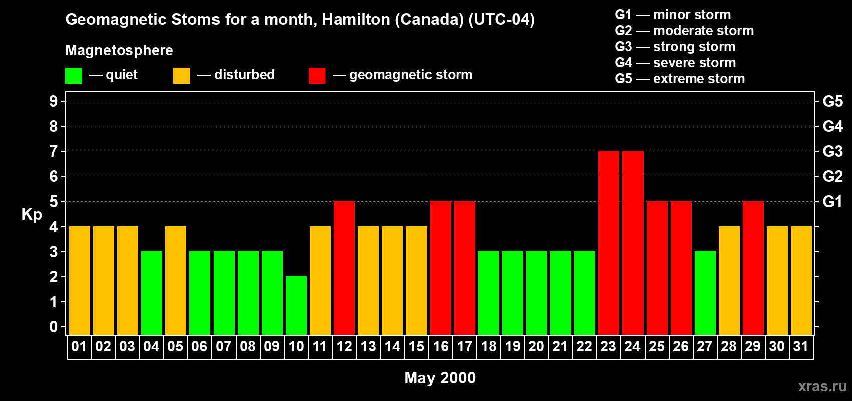 Changes in the maximum daily geomagnetic index Kp in May 2000