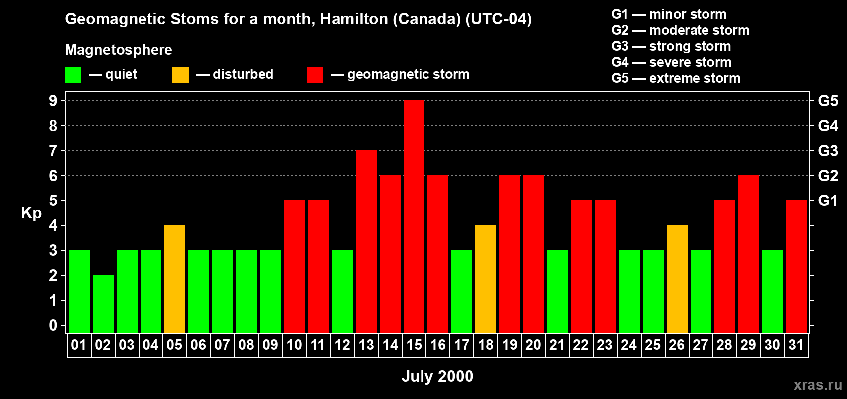 Changes in the maximum daily geomagnetic index Kp in July 2000