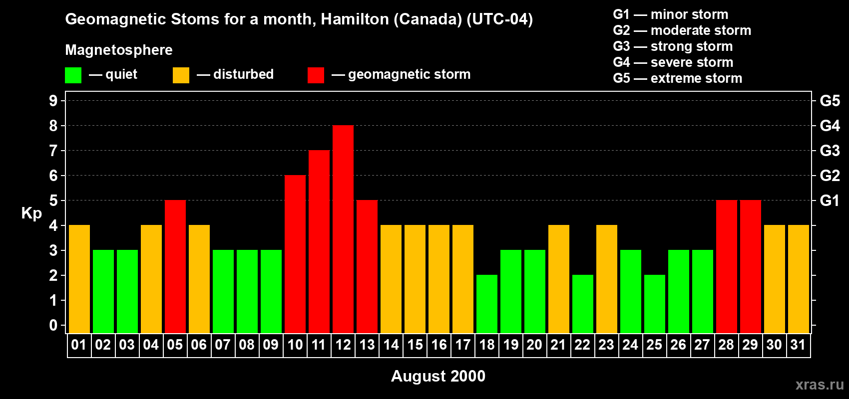 Changes in the maximum daily geomagnetic index Kp in August 2000