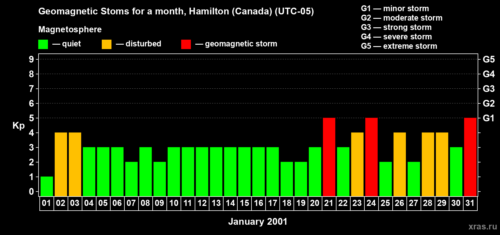 Changes in the maximum daily geomagnetic index Kp in January 2001