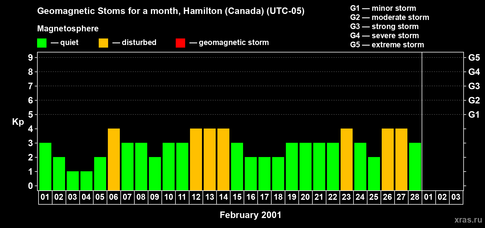Changes in the maximum daily geomagnetic index Kp in February 2001