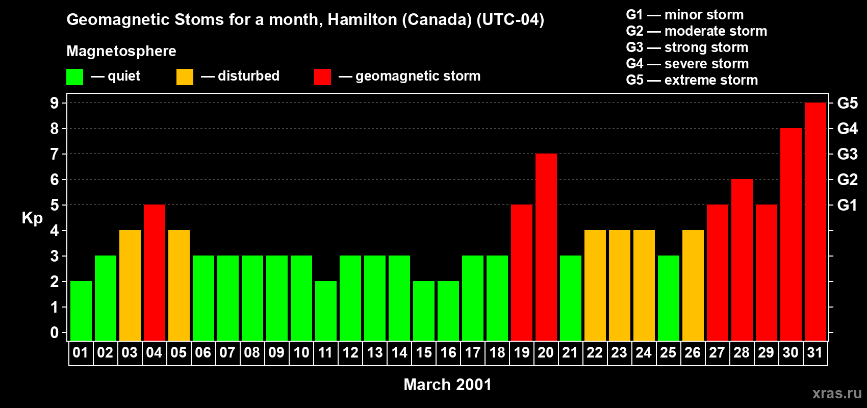 Changes in the maximum daily geomagnetic index Kp in March 2001