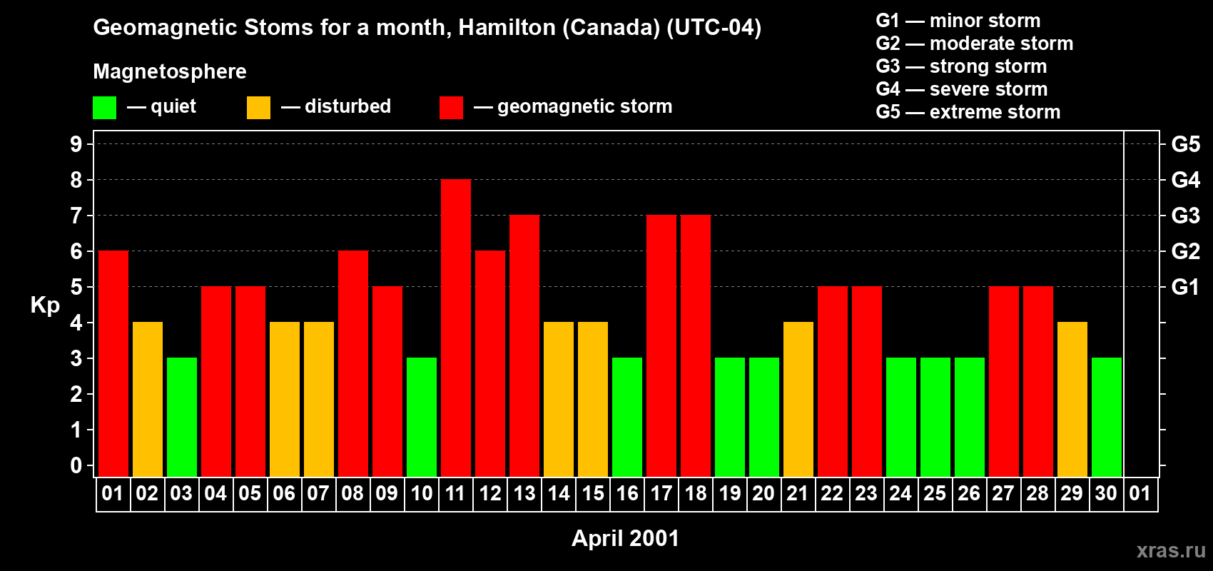 Changes in the maximum daily geomagnetic index Kp in April 2001
