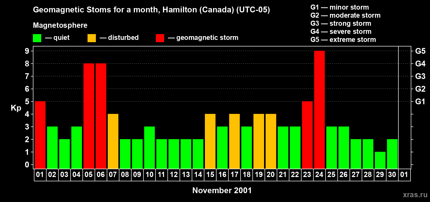 Changes in the maximum daily geomagnetic index Kp in November 2001
