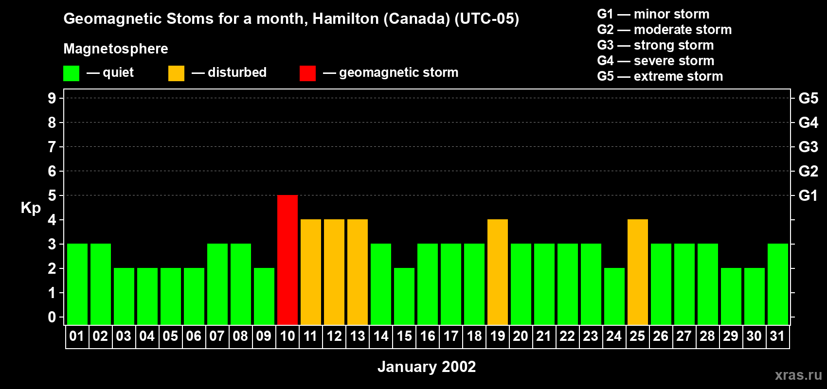 Changes in the maximum daily geomagnetic index Kp in January 2002