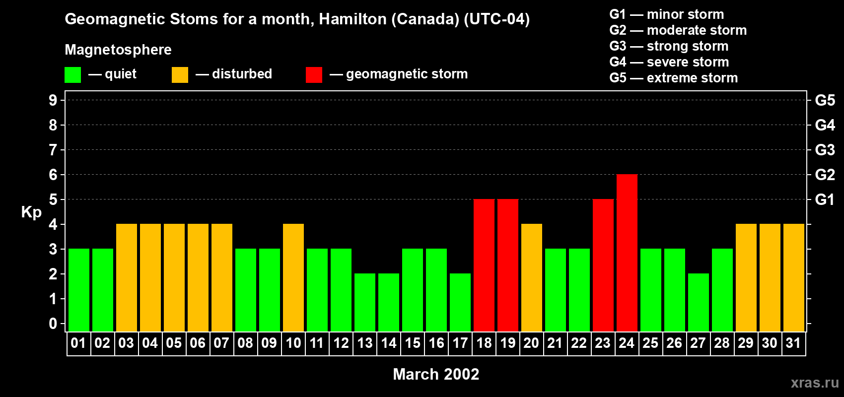 Changes in the maximum daily geomagnetic index Kp in March 2002