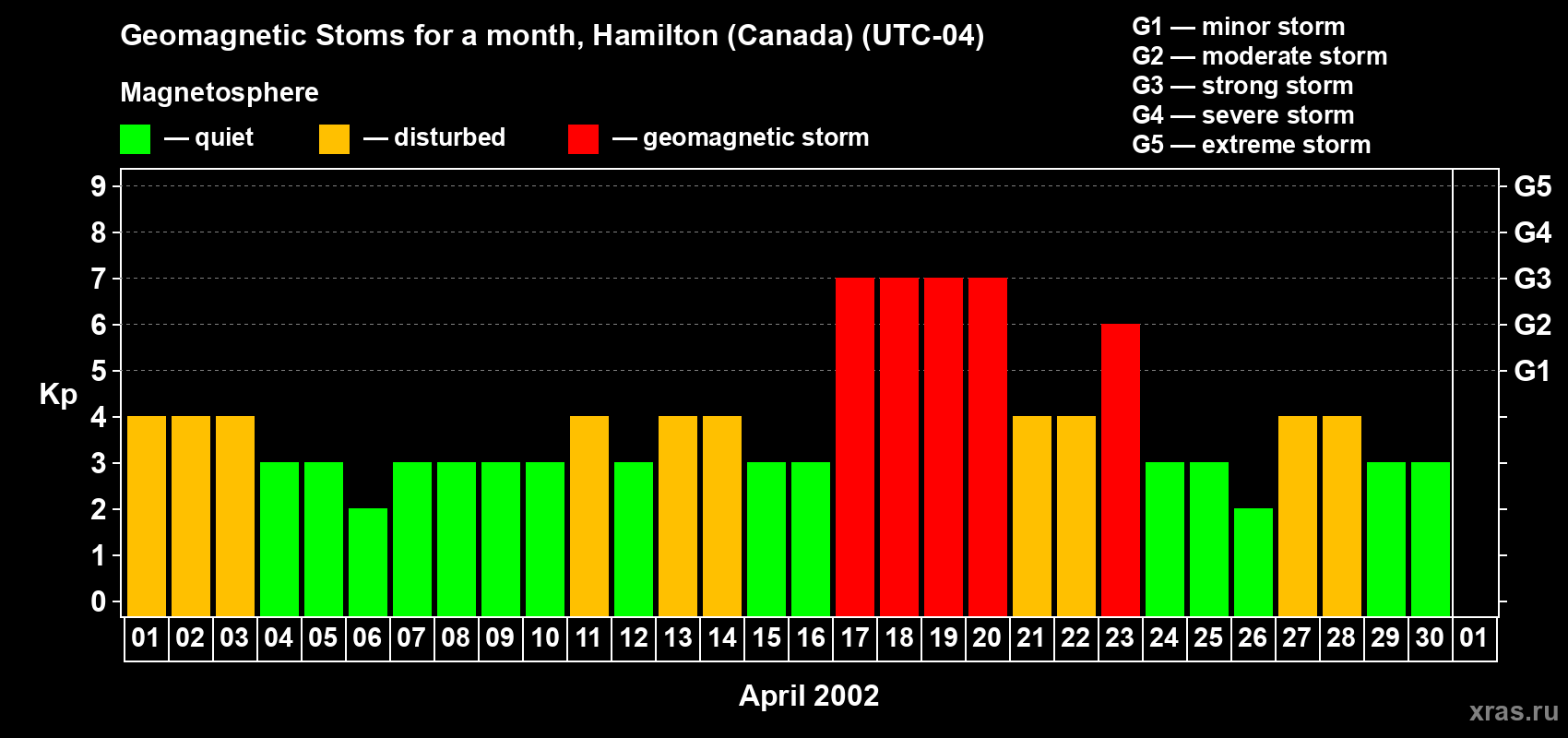 Changes in the maximum daily geomagnetic index Kp in April 2002