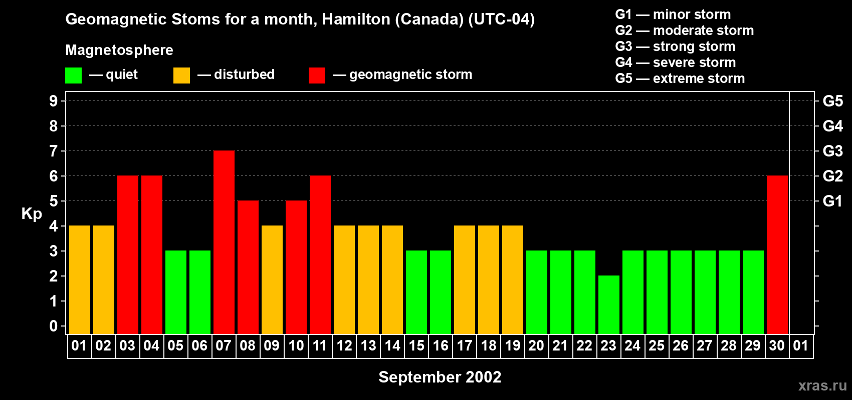 Changes in the maximum daily geomagnetic index Kp in September 2002