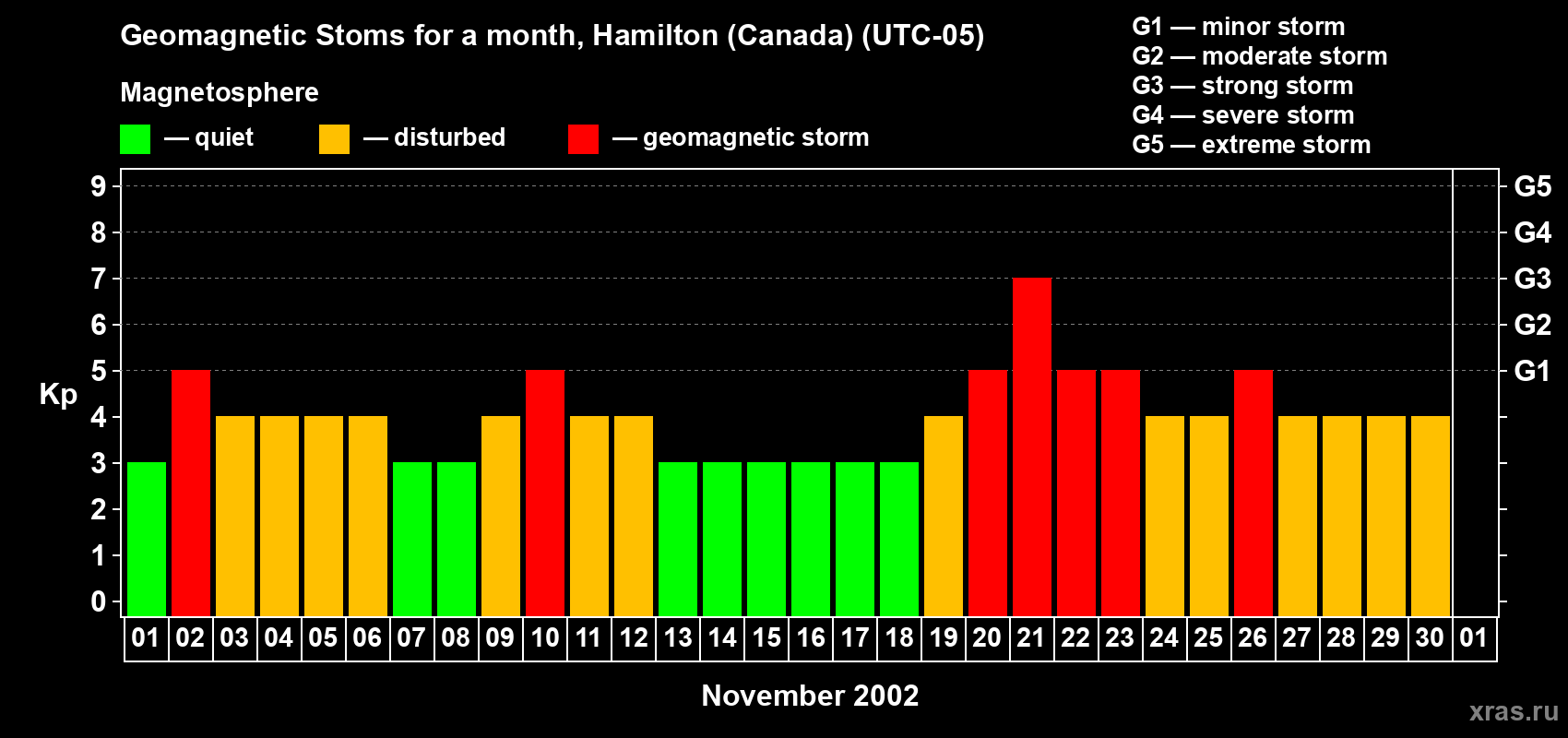 Changes in the maximum daily geomagnetic index Kp in November 2002