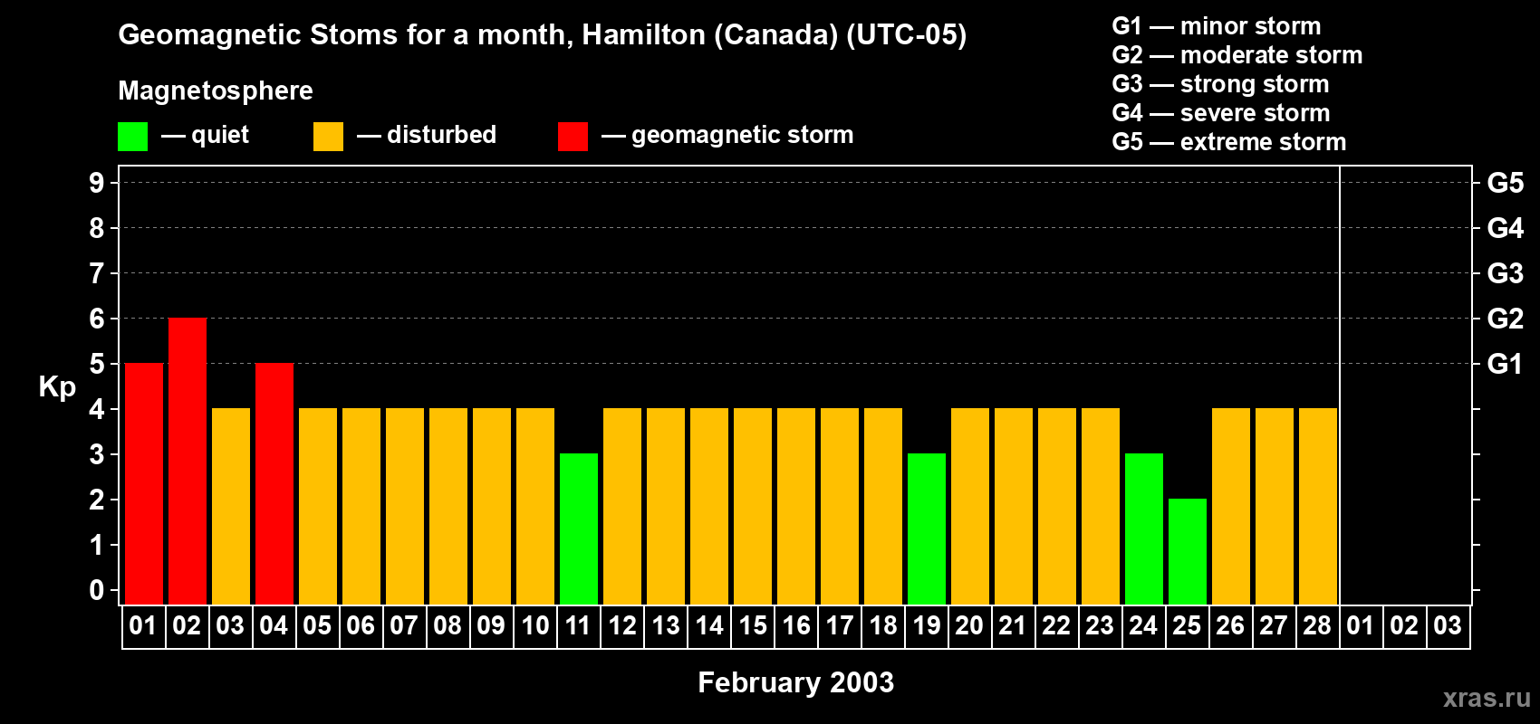 Changes in the maximum daily geomagnetic index Kp in February 2003