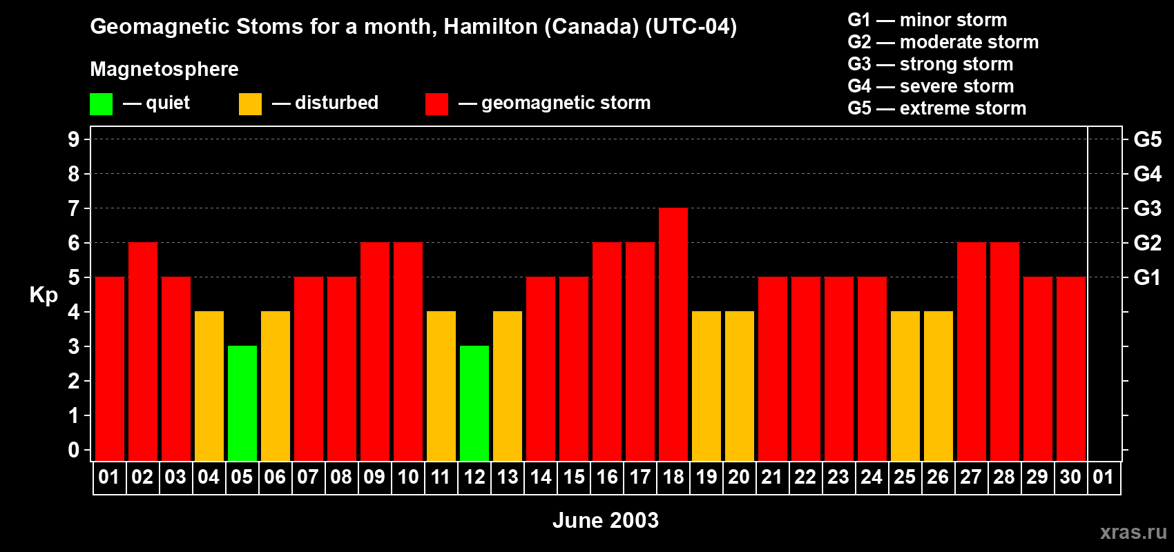 Changes in the maximum daily geomagnetic index Kp in June 2003