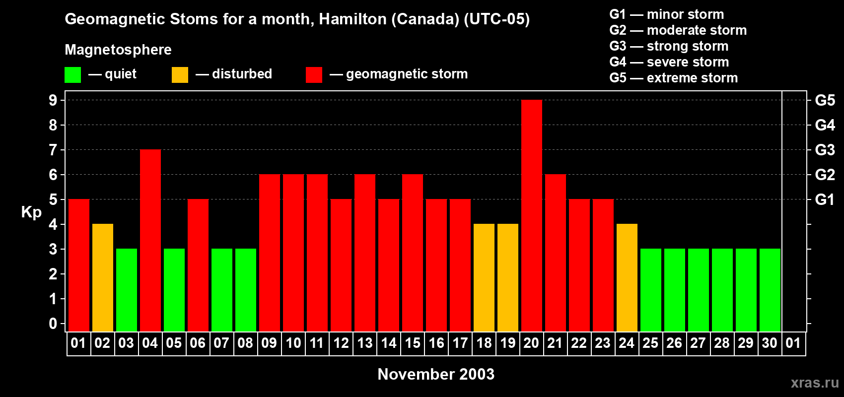Changes in the maximum daily geomagnetic index Kp in November 2003