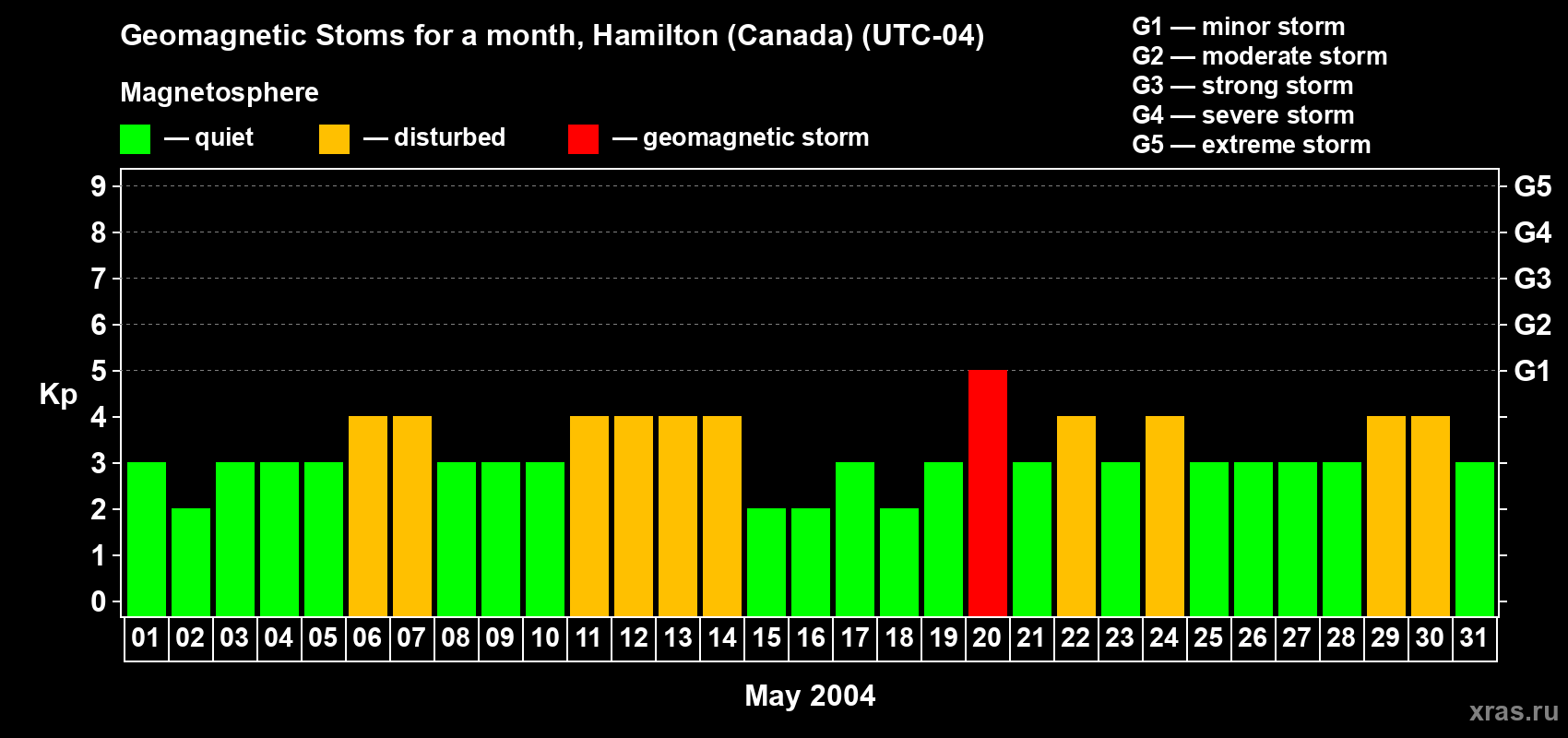 Changes in the maximum daily geomagnetic index Kp in May 2004