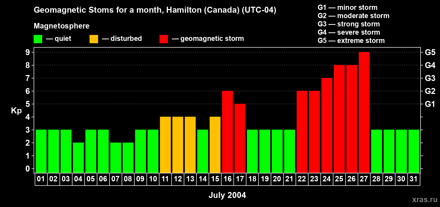 Changes in the maximum daily geomagnetic index Kp in July 2004