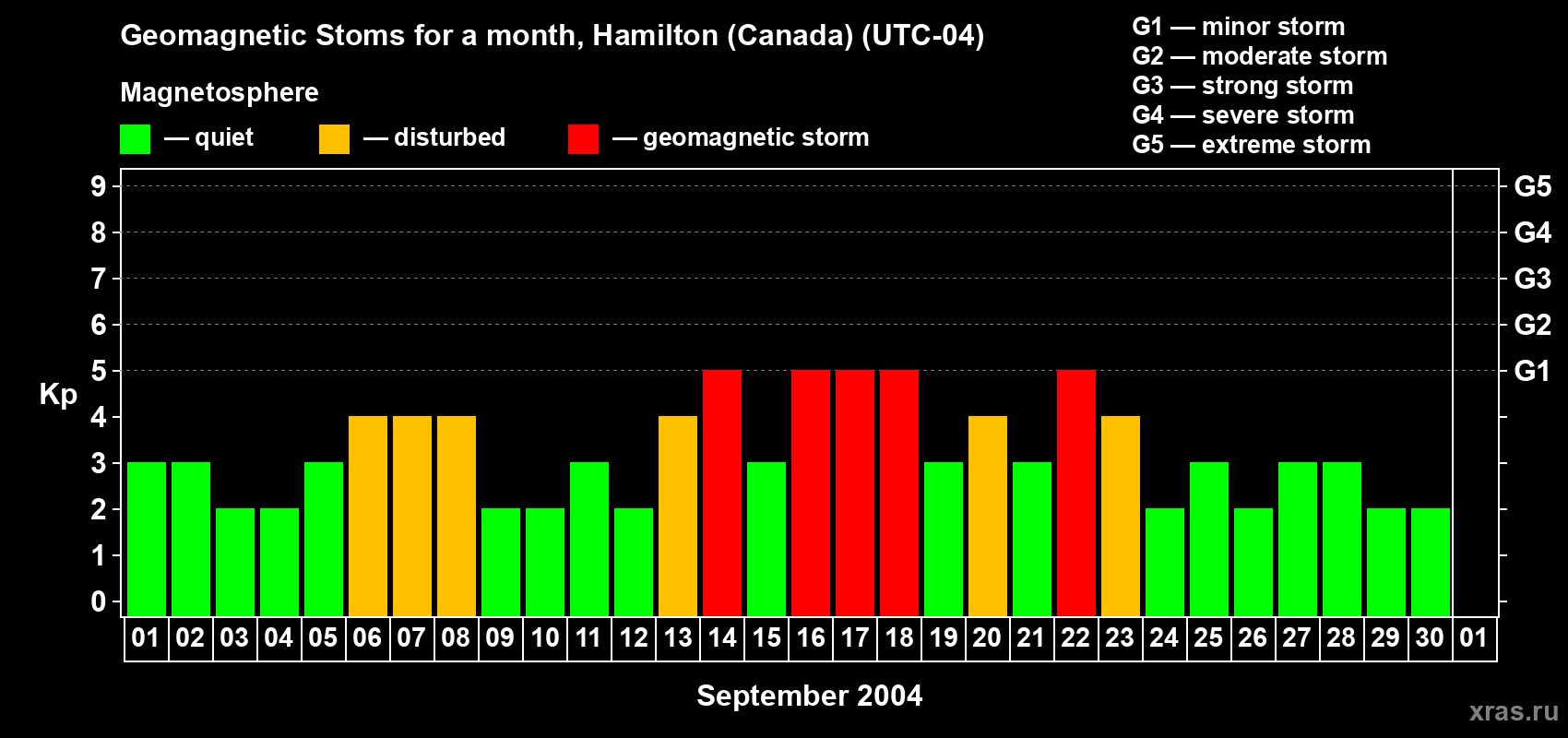 Changes in the maximum daily geomagnetic index Kp in September 2004