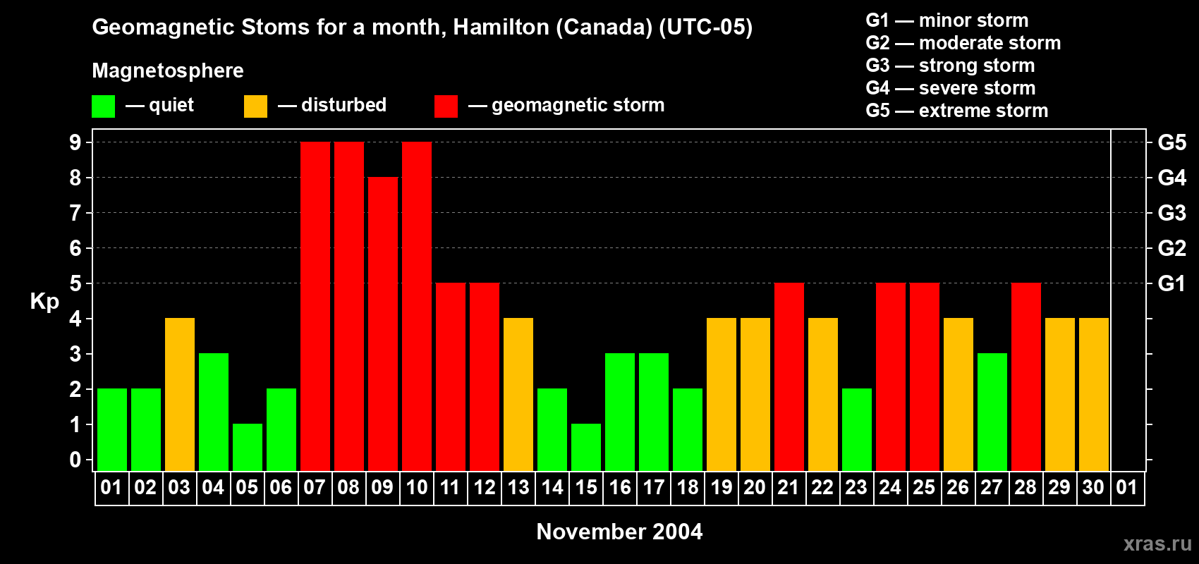 Changes in the maximum daily geomagnetic index Kp in November 2004