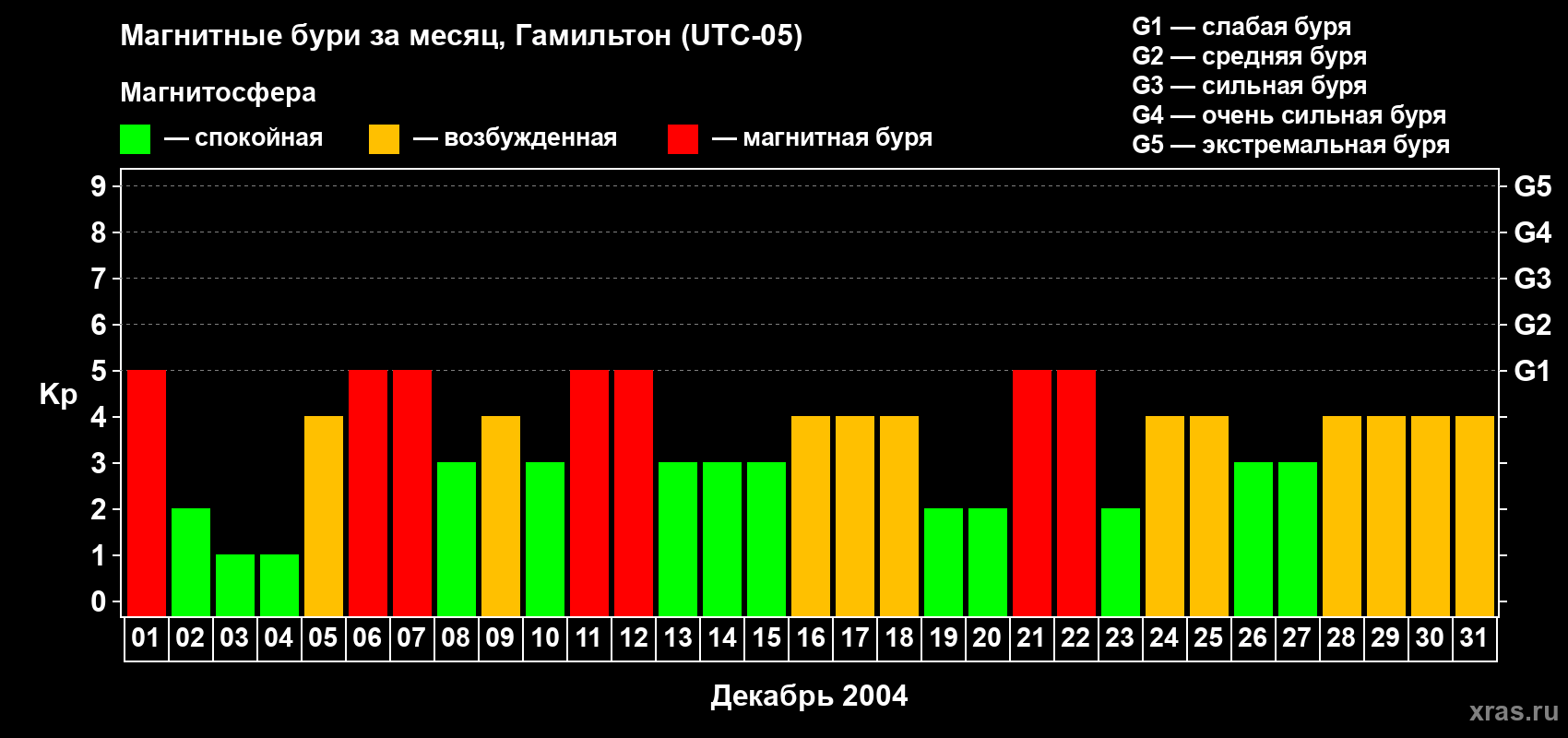 Изменения геомагнитного индекса Kp в декабре 2004 года