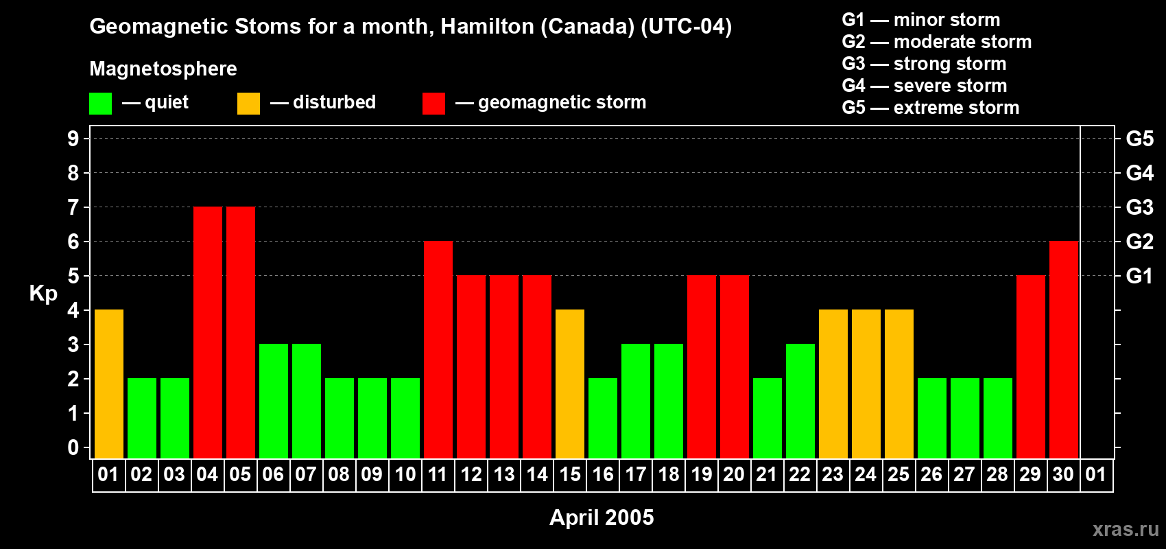 Changes in the maximum daily geomagnetic index Kp in April 2005