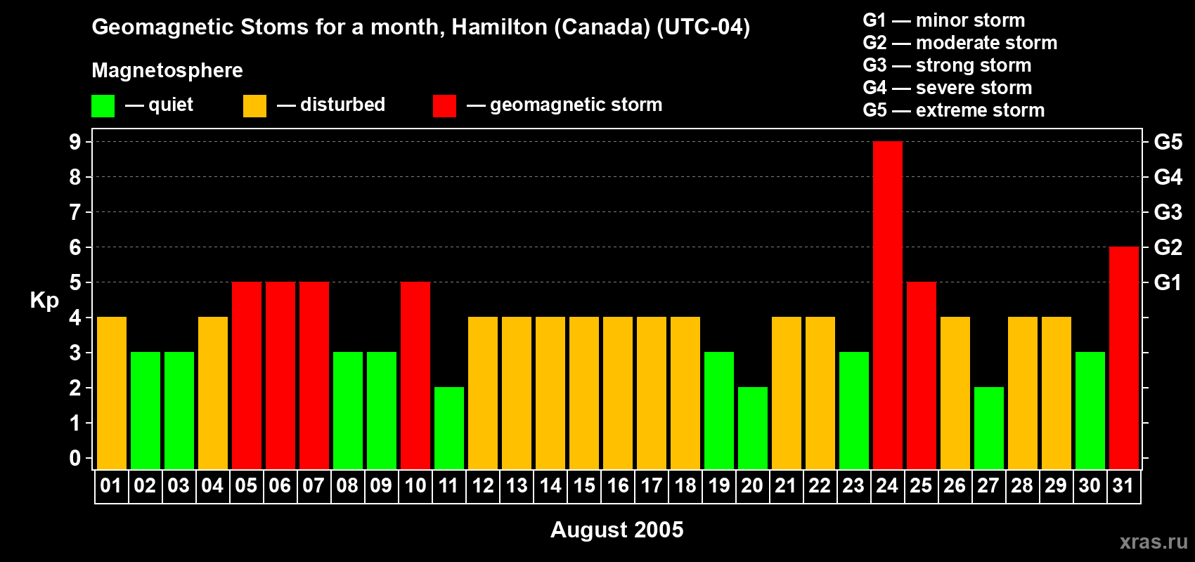 Changes in the maximum daily geomagnetic index Kp in August 2005