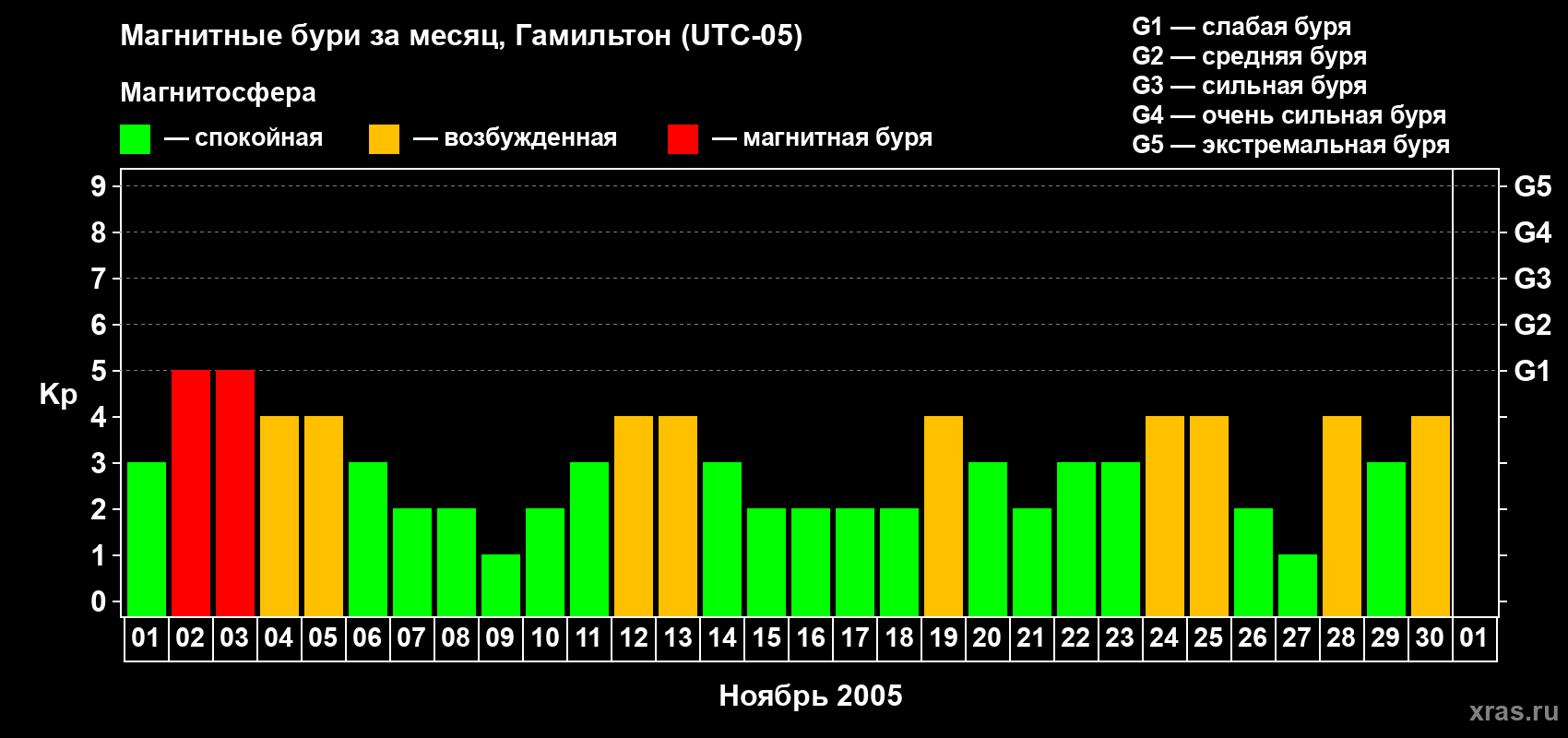 Изменения геомагнитного индекса Kp в ноябре 2005 года