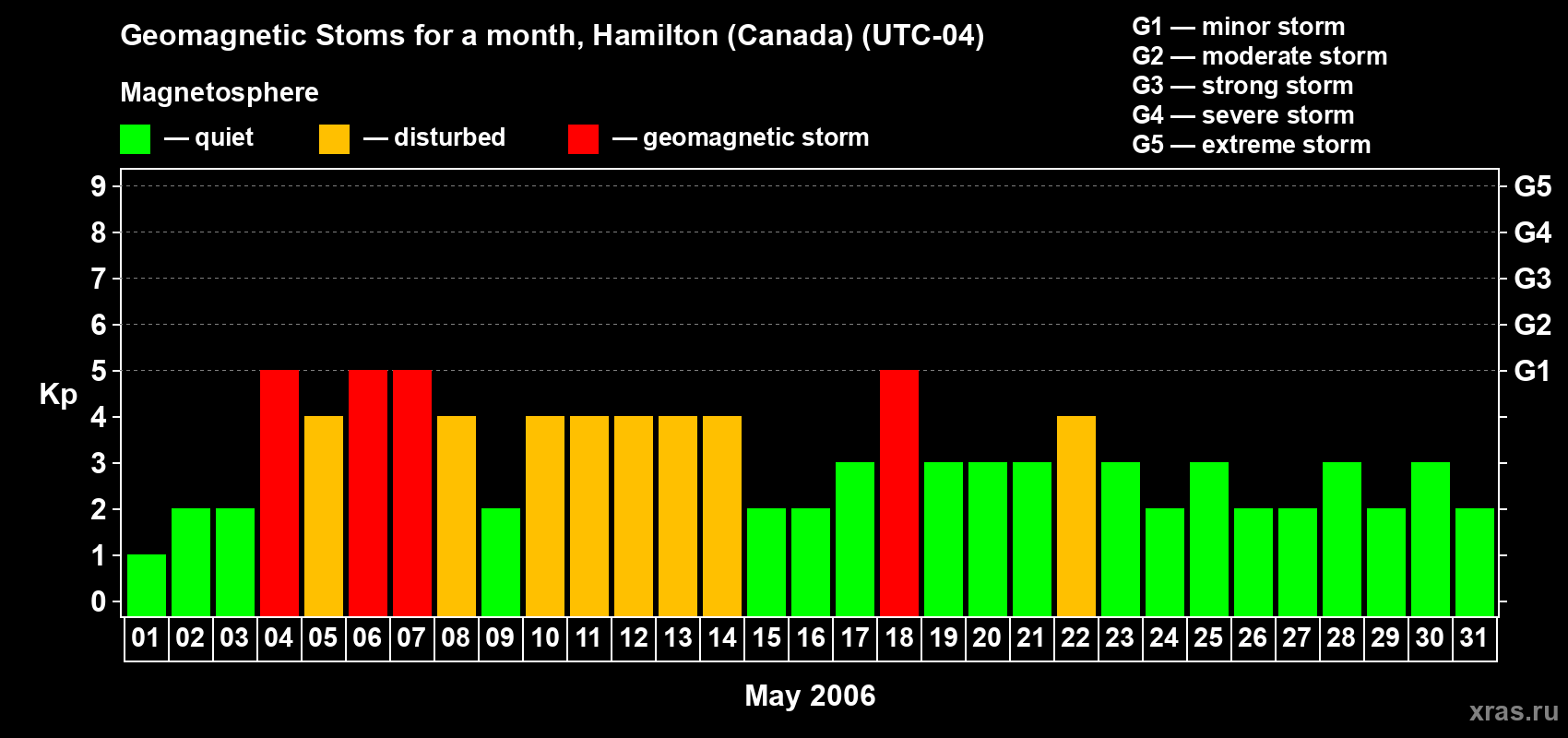 Changes in the maximum daily geomagnetic index Kp in May 2006