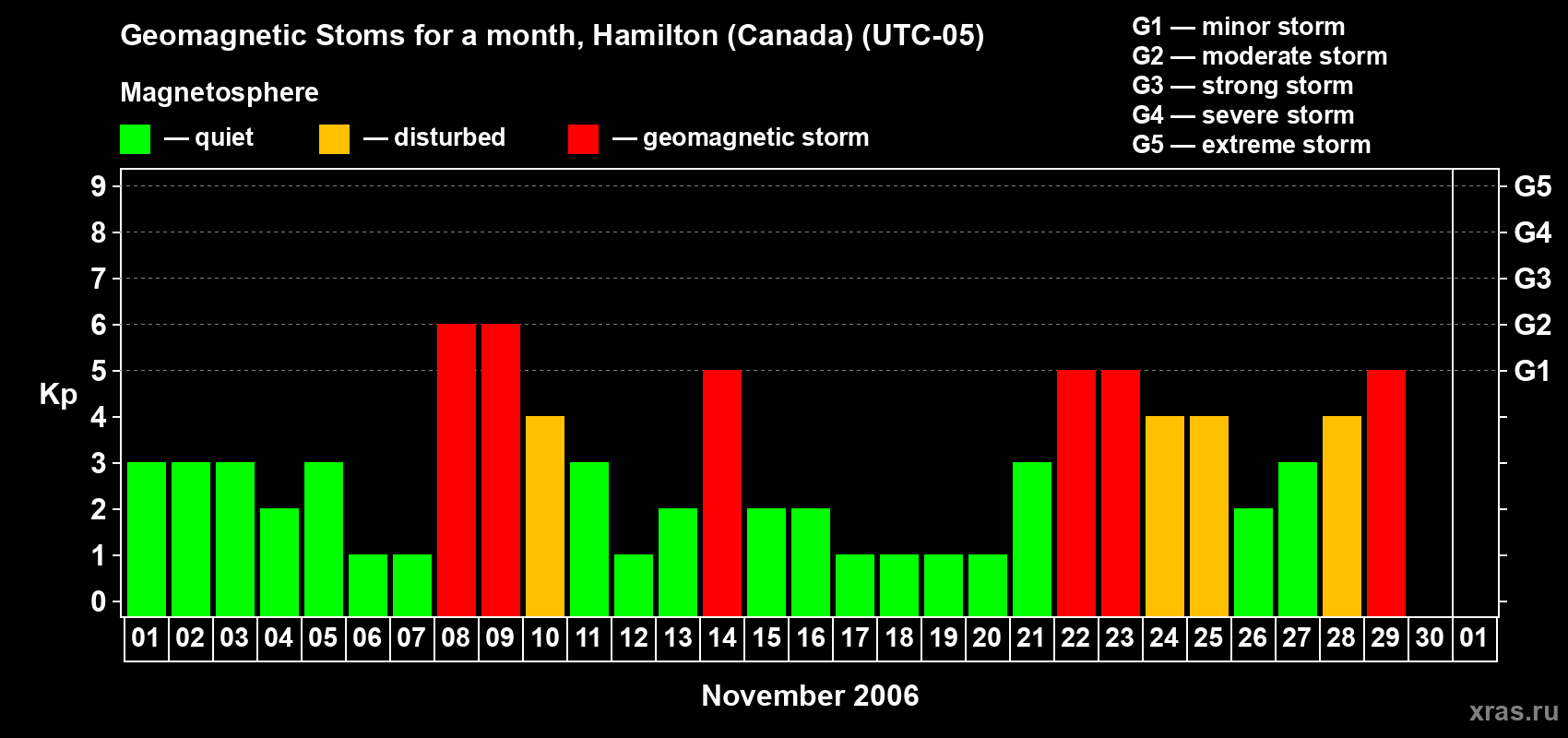 Changes in the maximum daily geomagnetic index Kp in November 2006