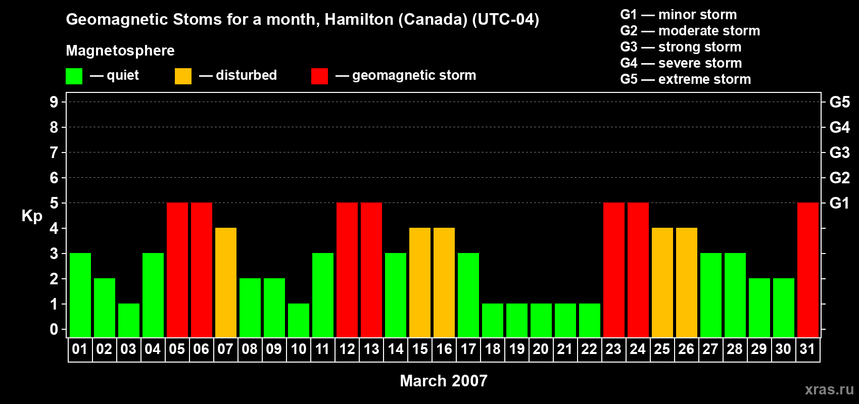 Changes in the maximum daily geomagnetic index Kp in March 2007