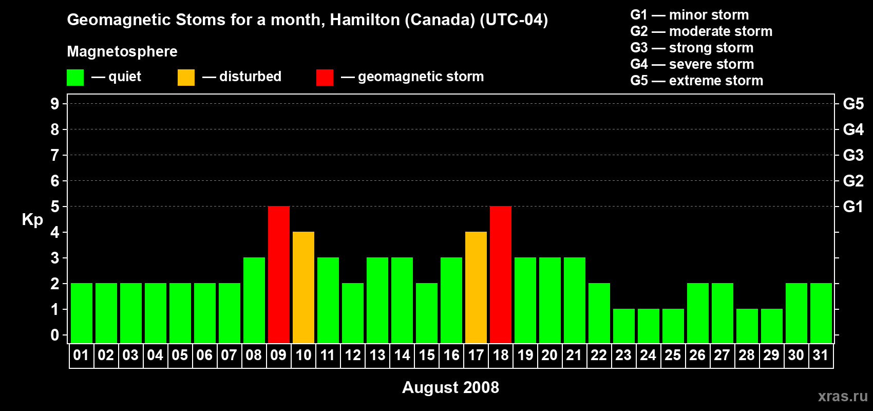 Changes in the maximum daily geomagnetic index Kp in August 2008