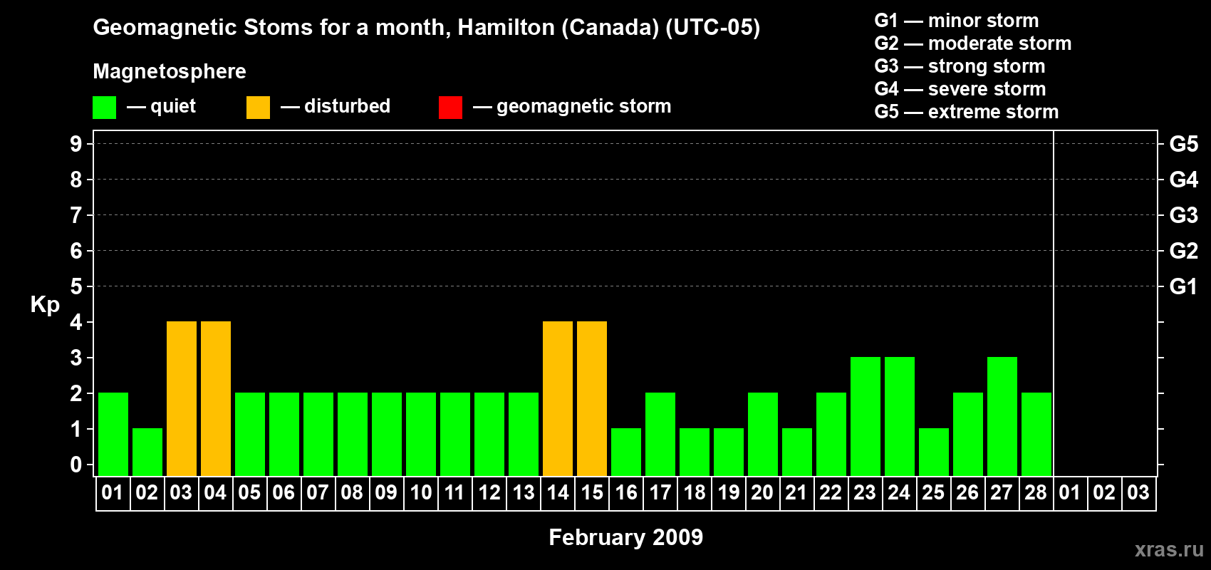 Changes in the maximum daily geomagnetic index Kp in February 2009