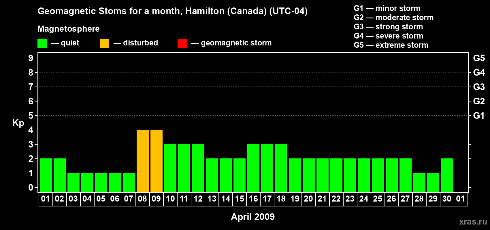 Changes in the maximum daily geomagnetic index Kp in April 2009