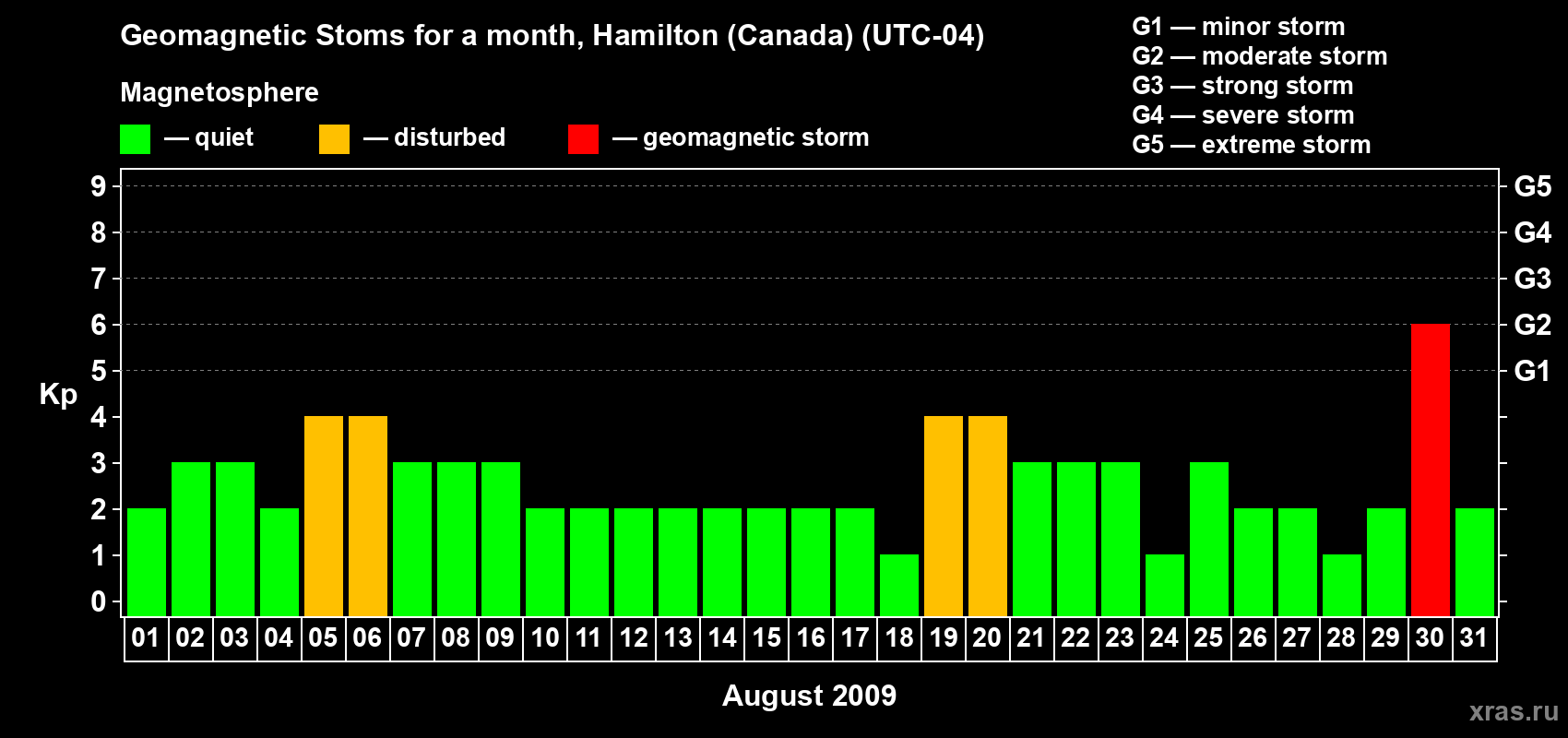 Changes in the maximum daily geomagnetic index Kp in August 2009