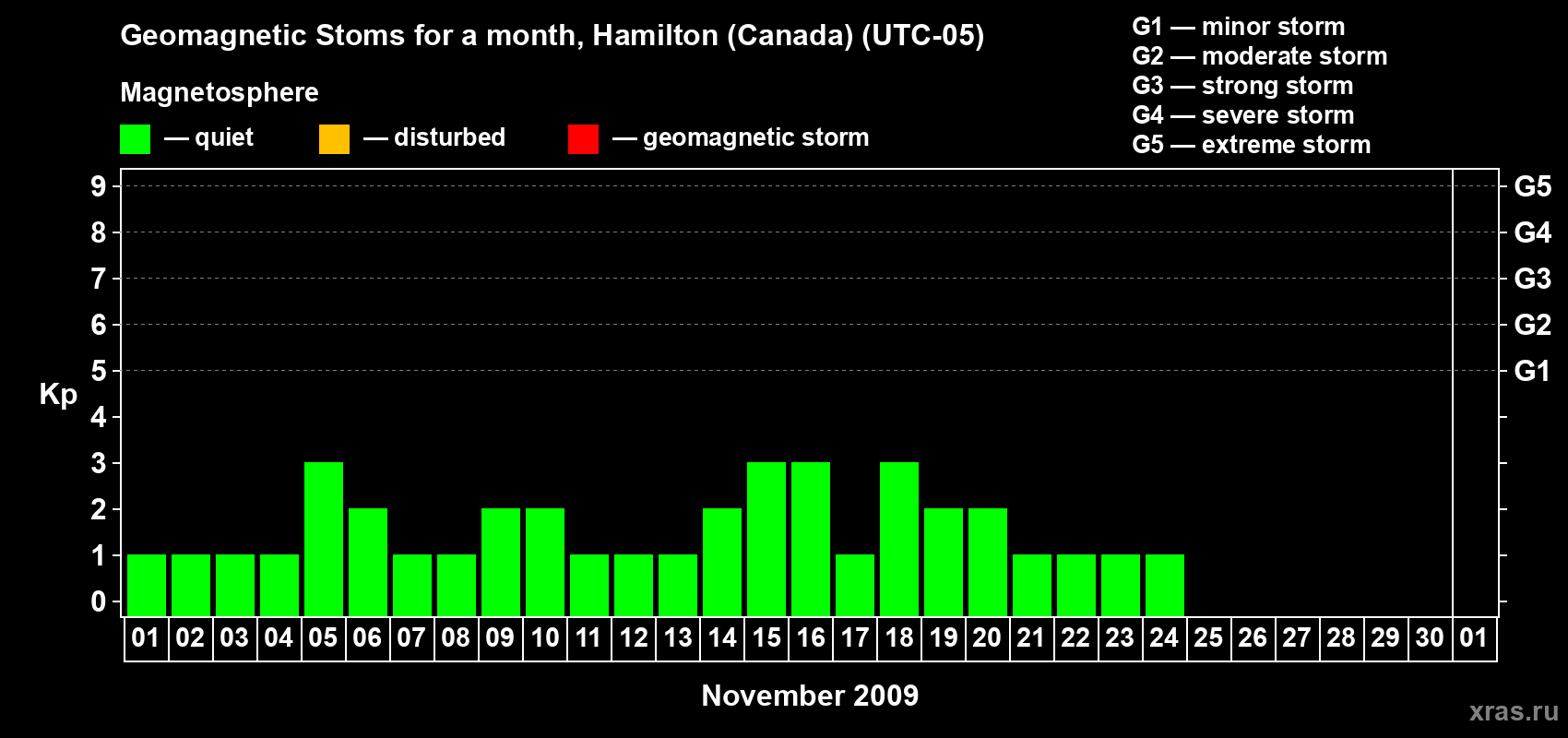 Changes in the maximum daily geomagnetic index Kp in November 2009