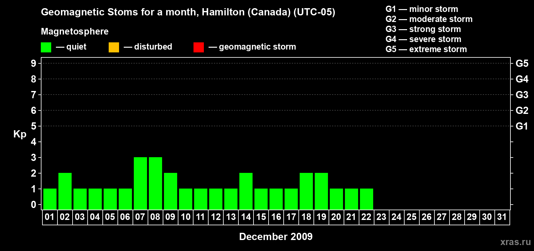 Changes in the maximum daily geomagnetic index Kp in December 2009