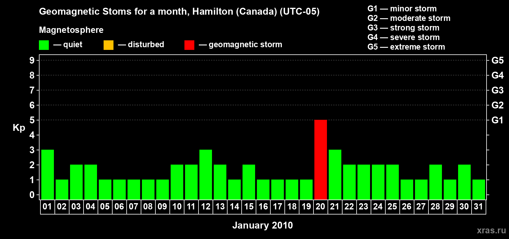 Changes in the maximum daily geomagnetic index Kp in January 2010