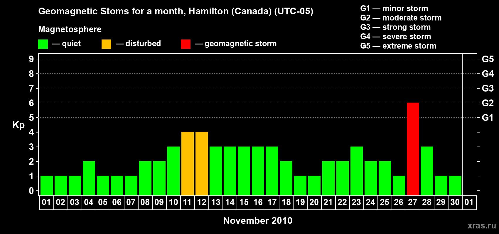 Changes in the maximum daily geomagnetic index Kp in November 2010
