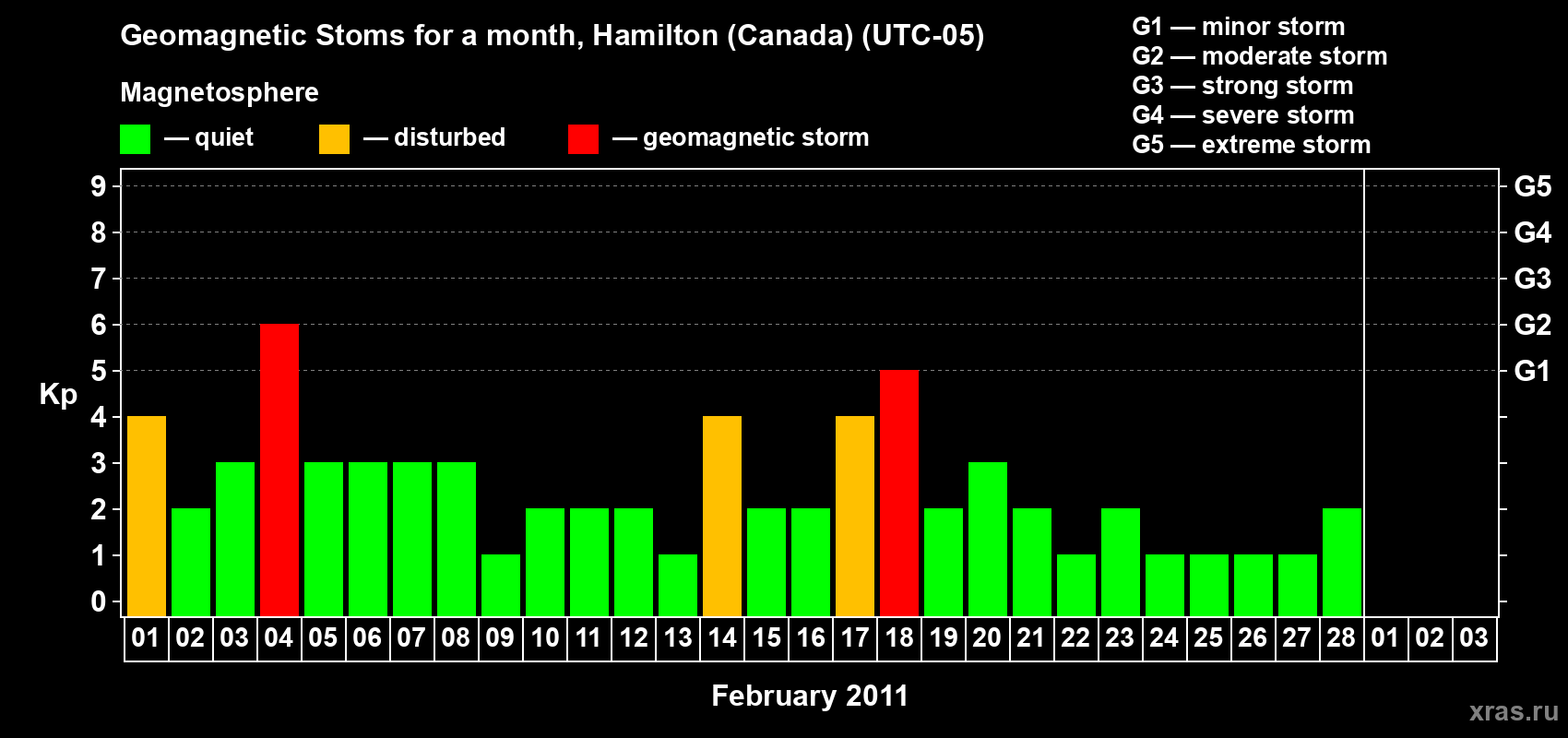 Changes in the maximum daily geomagnetic index Kp in February 2011