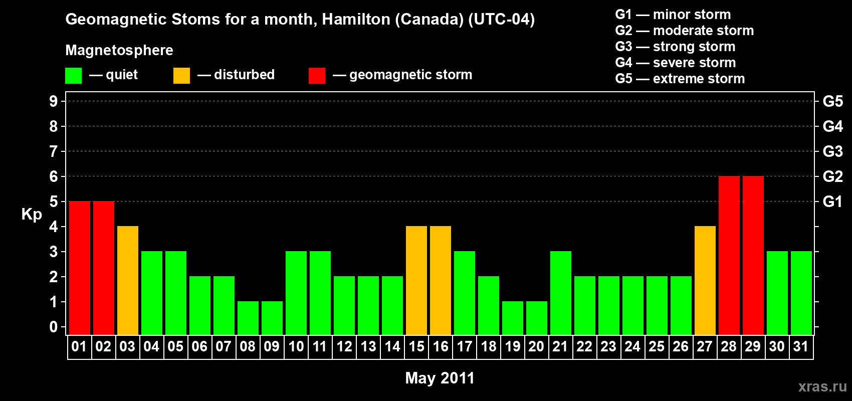 Changes in the maximum daily geomagnetic index Kp in May 2011