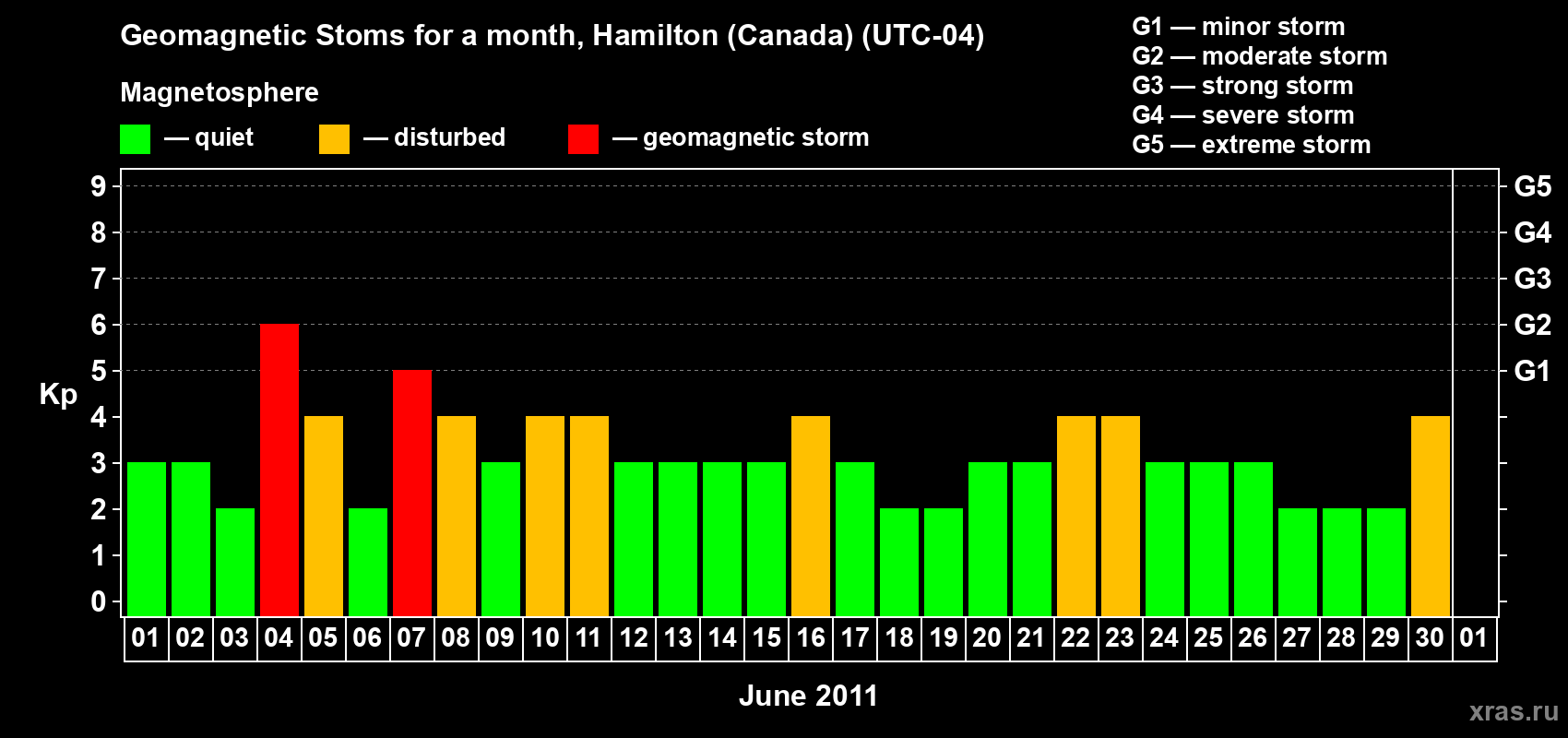 Changes in the maximum daily geomagnetic index Kp in June 2011