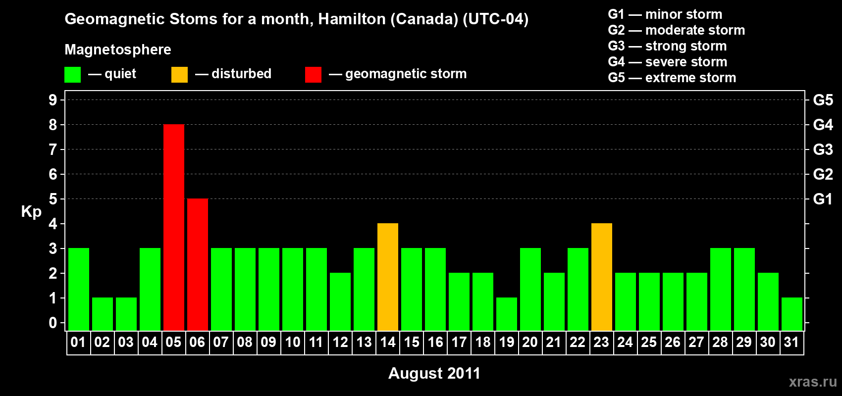 Changes in the maximum daily geomagnetic index Kp in August 2011