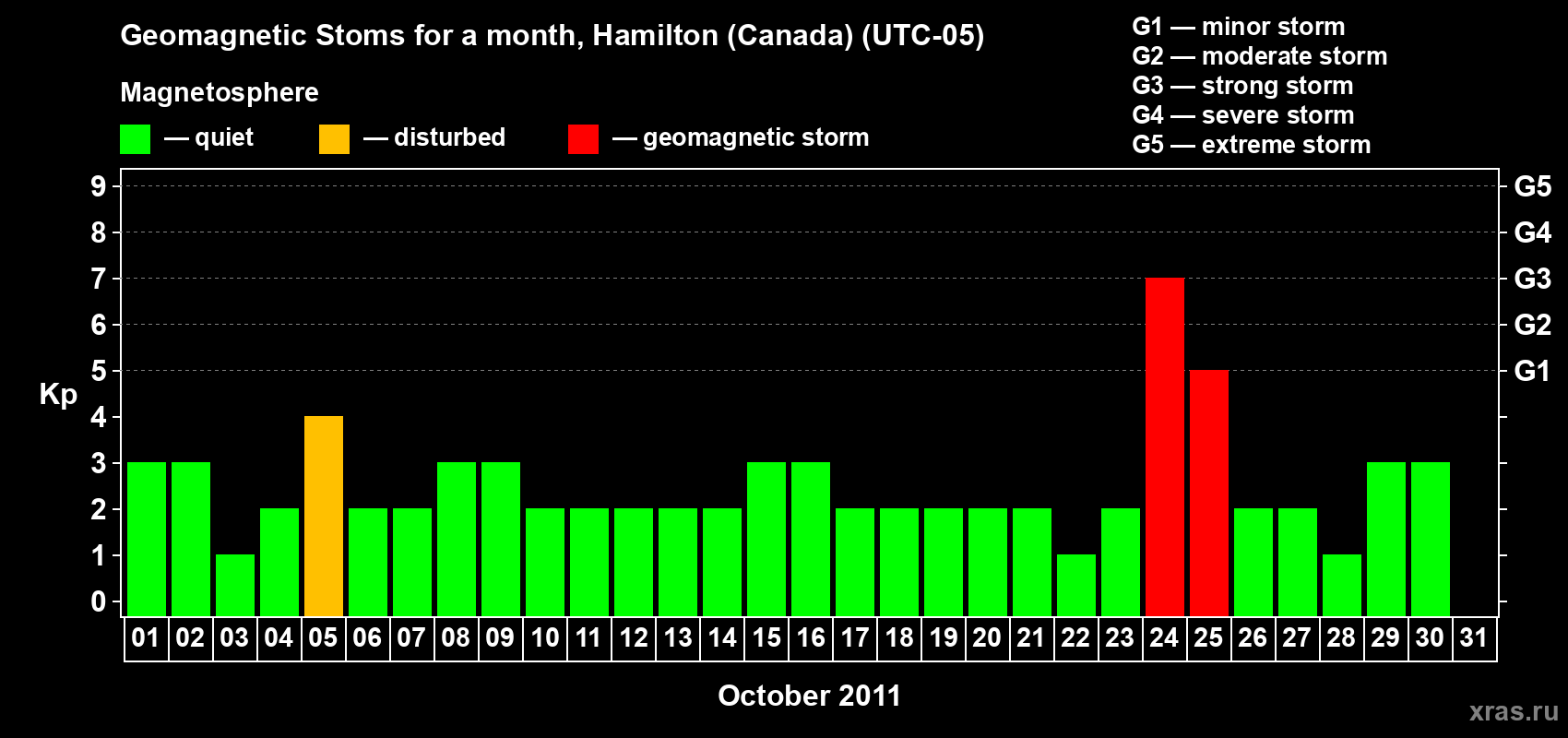 Changes in the maximum daily geomagnetic index Kp in October 2011