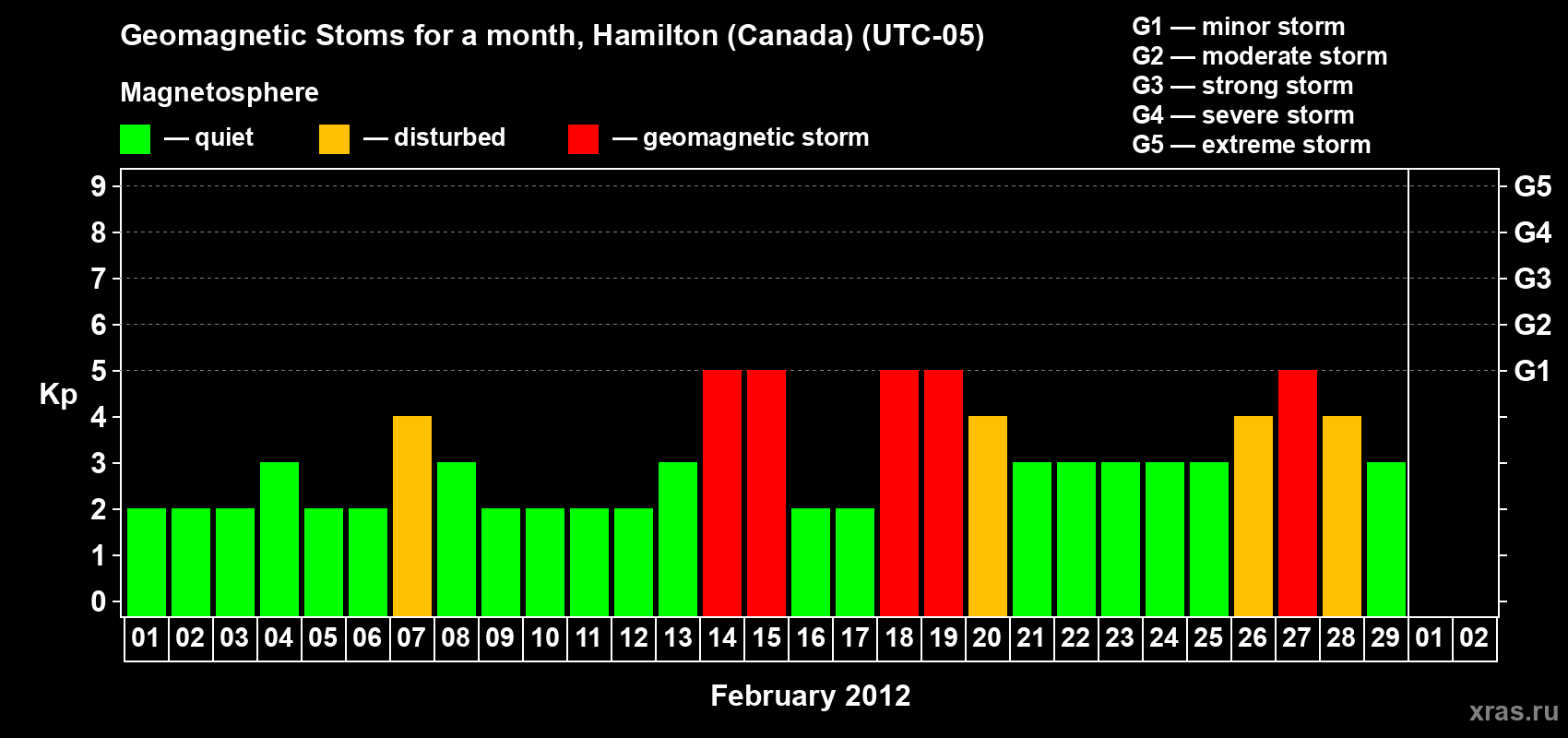 Changes in the maximum daily geomagnetic index Kp in February 2012