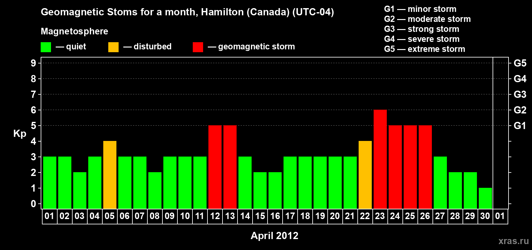 Changes in the maximum daily geomagnetic index Kp in April 2012