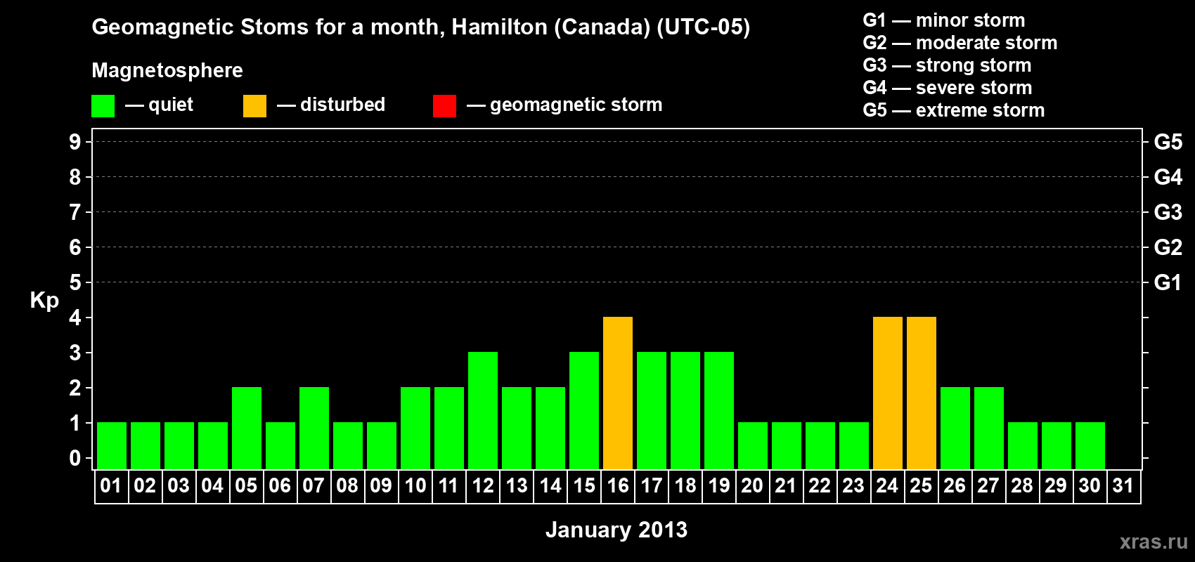 Changes in the maximum daily geomagnetic index Kp in January 2013