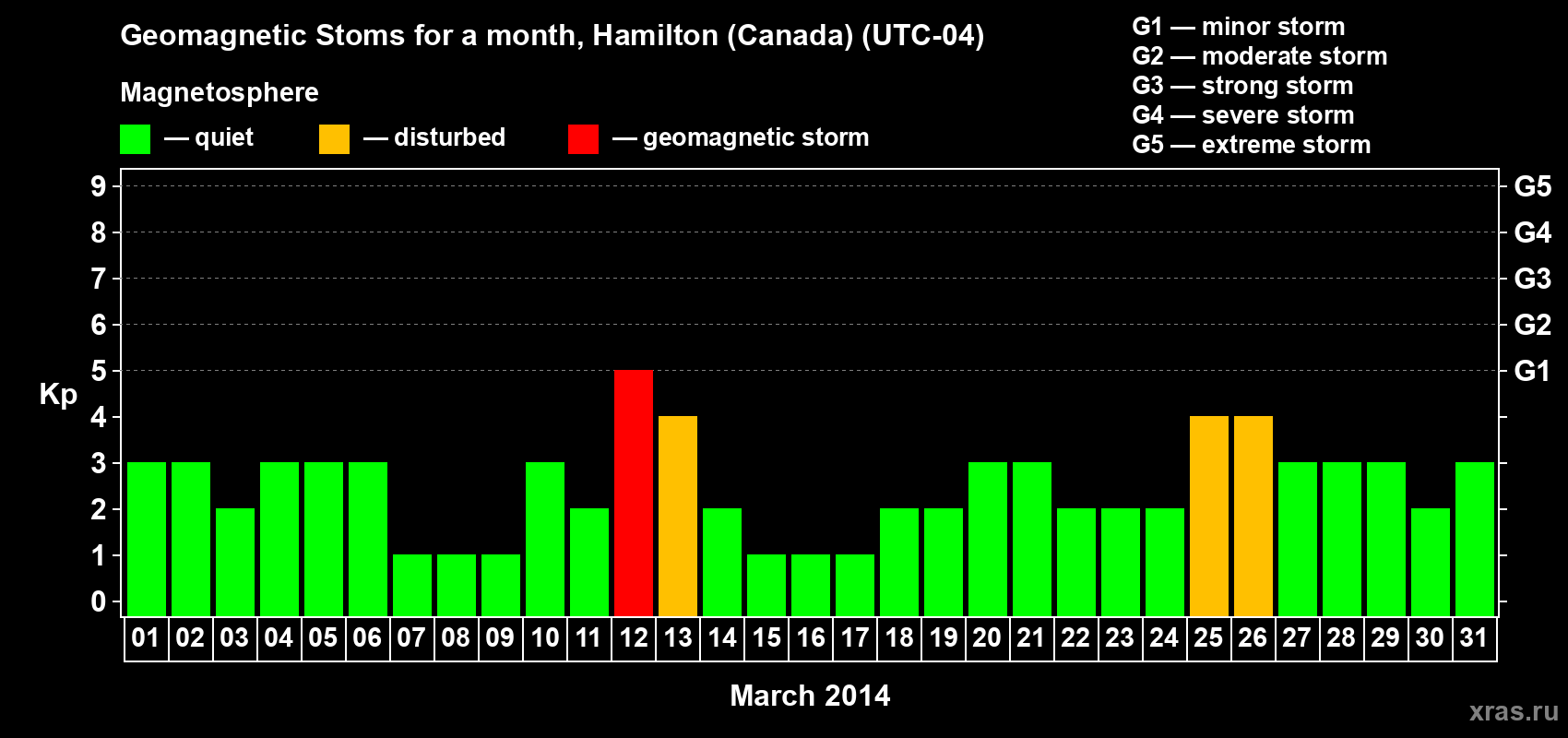 Changes in the maximum daily geomagnetic index Kp in March 2014