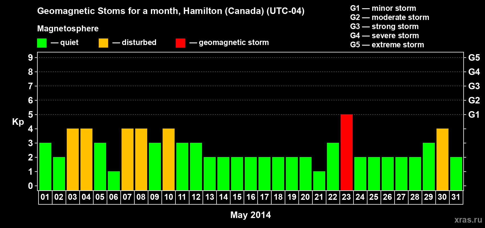 Changes in the maximum daily geomagnetic index Kp in May 2014