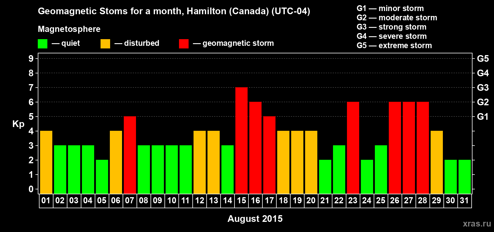 Changes in the maximum daily geomagnetic index Kp in August 2015