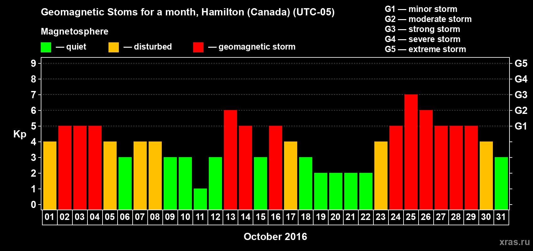 Changes in the maximum daily geomagnetic index Kp in October 2016